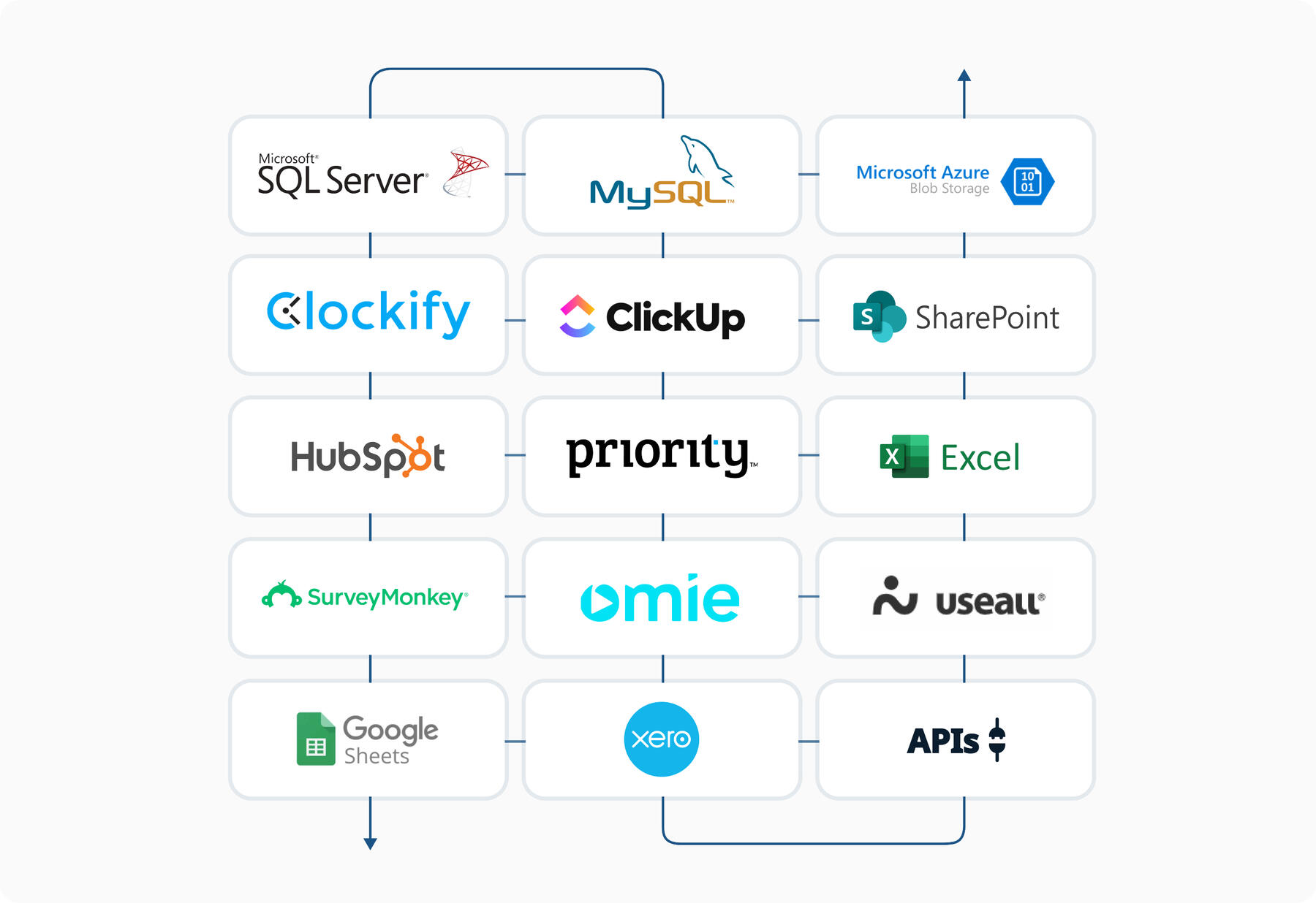 Fontes de dados que já conectamos Microsoft SQL Server, MySQL, Microsoft Azure Blob Storage, Clockify, ClickUp, SharePoint, HubSpot, Priority, Excel, SurveyMonkey, Omie, useall, Google Sheets, Xero, APIs.